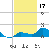 Tide chart for north, Knockemdown Key, Florida on 2023/01/17