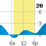 Tide chart for north, Knockemdown Key, Florida on 2023/01/20