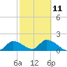 Tide chart for north, Knockemdown Key, Florida on 2023/02/11