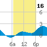 Tide chart for north, Knockemdown Key, Florida on 2023/02/16