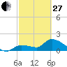 Tide chart for north, Knockemdown Key, Florida on 2023/02/27
