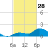 Tide chart for north, Knockemdown Key, Florida on 2023/02/28