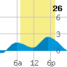 Tide chart for north, Knockemdown Key, Florida on 2023/03/26