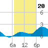 Tide chart for north, Knockemdown Key, Florida on 2024/01/20