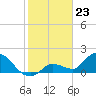 Tide chart for north, Knockemdown Key, Florida on 2024/01/23