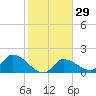 Tide chart for north, Knockemdown Key, Florida on 2024/01/29