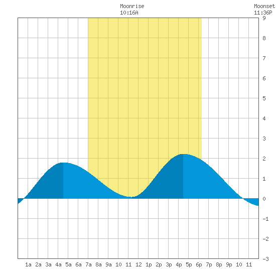 Tide Chart for 2024/02/14