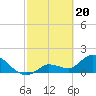 Tide chart for north, Knockemdown Key, Florida on 2024/02/20