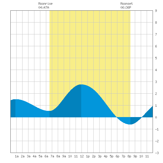 Tide Chart for 2024/06/4