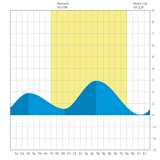 Tide chart for north, Knockemdown Key on 2025/08/10
