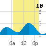 Tide chart for north, Knockemdown Key, Florida on 2025/08/10