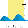 Tide chart for north, Knockemdown Key, Florida on 2025/08/11