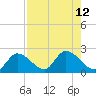 Tide chart for north, Knockemdown Key, Florida on 2025/08/12