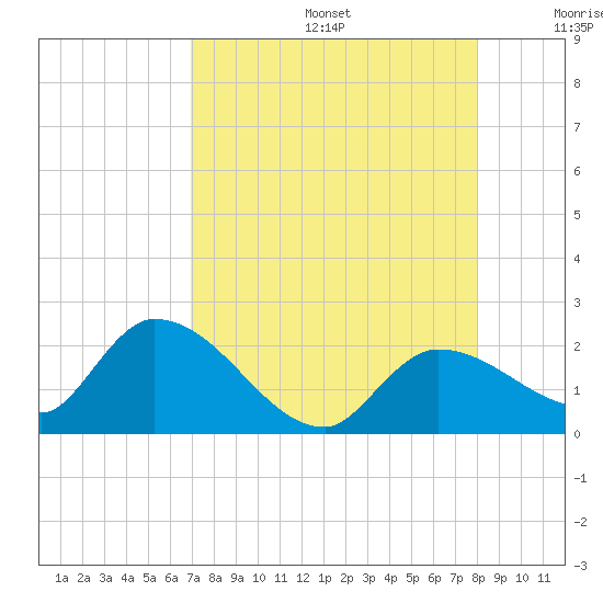 Tide chart for north, Knockemdown Key on 2025/08/14