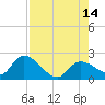 Tide chart for north, Knockemdown Key, Florida on 2025/08/14