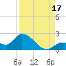 Tide chart for north, Knockemdown Key, Florida on 2025/08/17