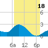 Tide chart for north, Knockemdown Key, Florida on 2025/08/18