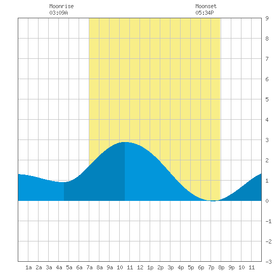 Tide chart for north, Knockemdown Key on 2025/08/19