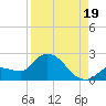 Tide chart for north, Knockemdown Key, Florida on 2025/08/19