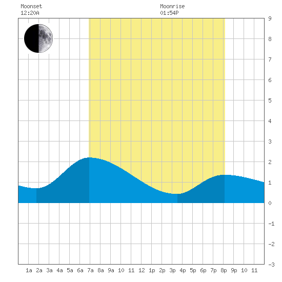 Tide chart for north, Knockemdown Key on 2025/08/01