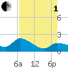 Tide chart for north, Knockemdown Key, Florida on 2025/08/1