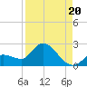 Tide chart for north, Knockemdown Key, Florida on 2025/08/20