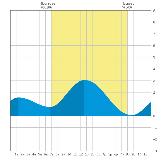 Tide chart for north, Knockemdown Key on 2025/08/21