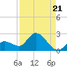 Tide chart for north, Knockemdown Key, Florida on 2025/08/21