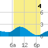 Tide chart for north, Knockemdown Key, Florida on 2025/08/4