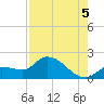 Tide chart for north, Knockemdown Key, Florida on 2025/08/5