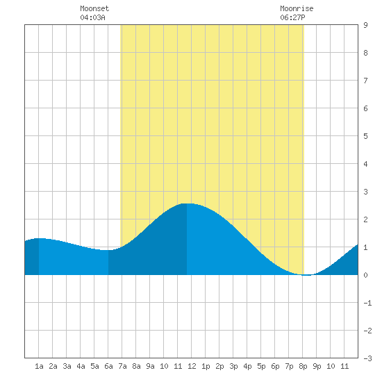 Tide chart for north, Knockemdown Key on 2025/08/06