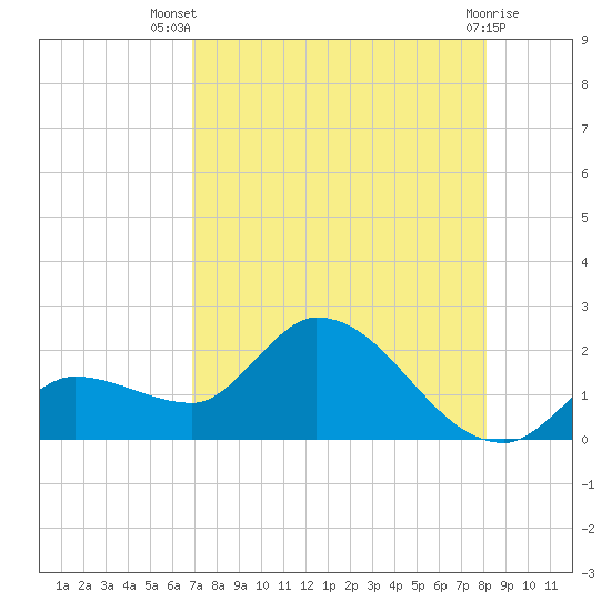 Tide chart for north, Knockemdown Key on 2025/08/07