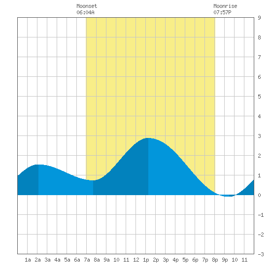 Tide chart for north, Knockemdown Key on 2025/08/08