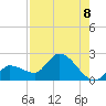 Tide chart for north, Knockemdown Key, Florida on 2025/08/8