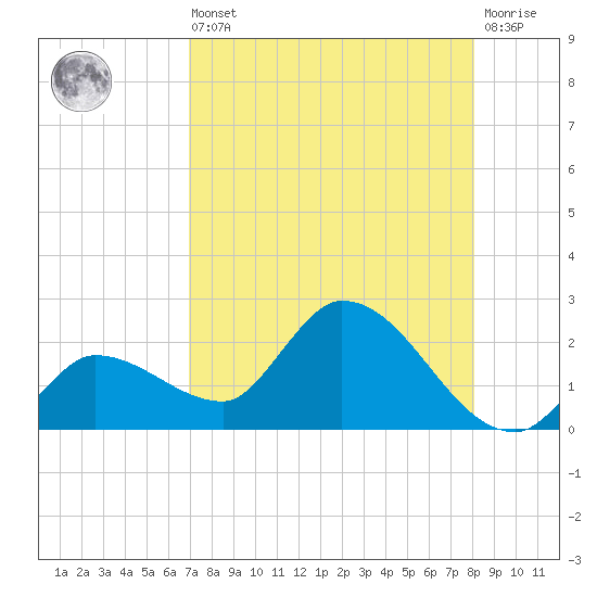 Tide chart for north, Knockemdown Key on 2025/08/09