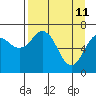 Tide chart for Kodiak, Alaska on 2022/04/11