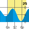 Tide chart for Kodiak, Alaska on 2022/04/25