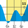 Tide chart for Kodiak, Alaska on 2022/07/11