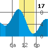 Tide chart for Kodiak, Alaska on 2023/01/17