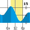 Tide chart for Kodiak, Alaska on 2023/02/15