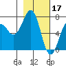 Tide chart for Kodiak, Alaska on 2023/02/17