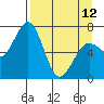 Tide chart for Kodiak, Alaska on 2023/04/12
