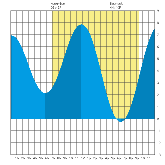 Tide Chart for 2023/04/16