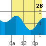 Tide chart for Kodiak, Alaska on 2023/04/28