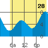 Tide chart for Kodiak, Alaska on 2023/06/28