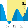 Tide chart for Kodiak, Alaska on 2023/07/31