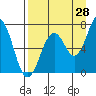 Tide chart for Kodiak, Alaska on 2023/08/28
