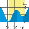 Tide chart for Kodiak, Alaska on 2023/09/11