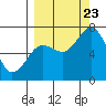 Tide chart for Kodiak, Alaska on 2023/09/23