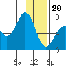 Tide chart for Kodiak, Alaska on 2024/01/20